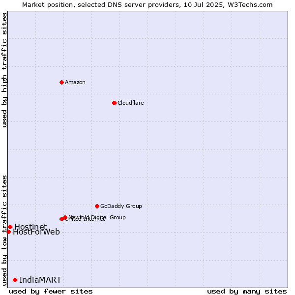 Market position of IndiaMART vs. Hostinet vs. HostForWeb