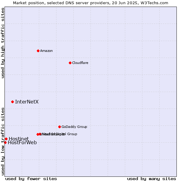Market position of InterNetX vs. Hostinet vs. HostForWeb