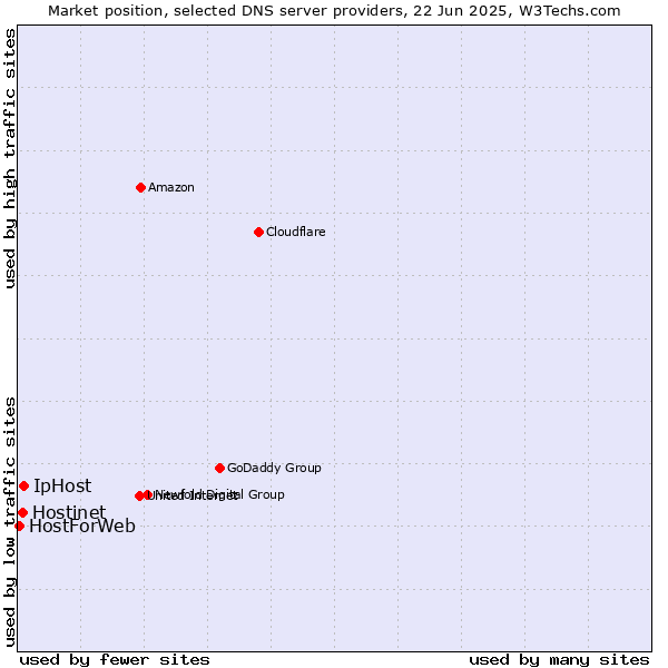 Market position of IpHost vs. Hostinet vs. HostForWeb