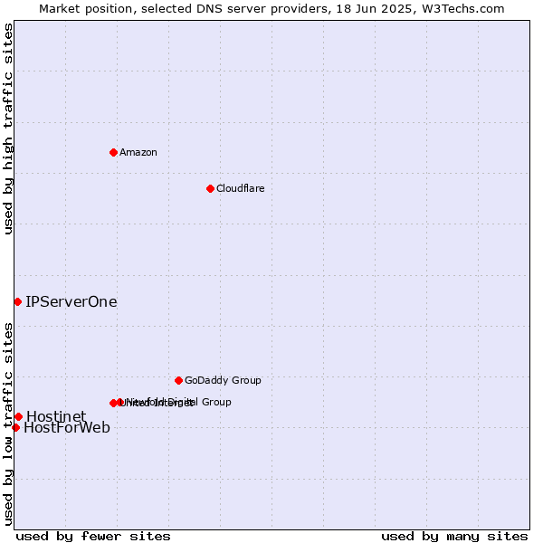 Market position of Hostinet vs. IPServerOne vs. HostForWeb