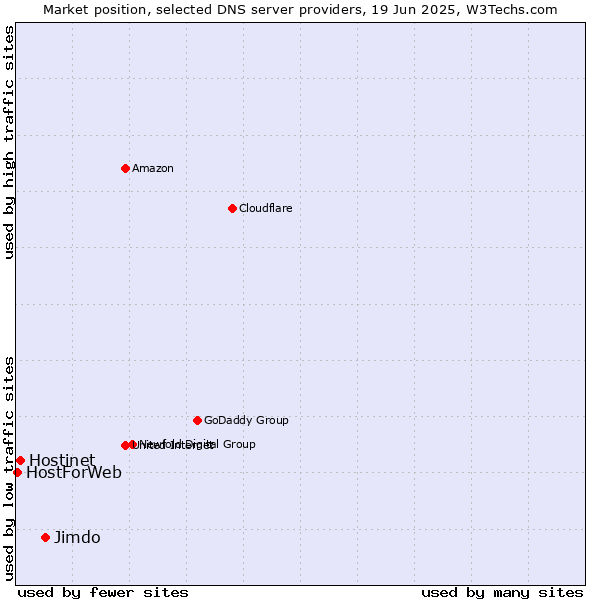 Market position of Jimdo vs. Hostinet vs. HostForWeb