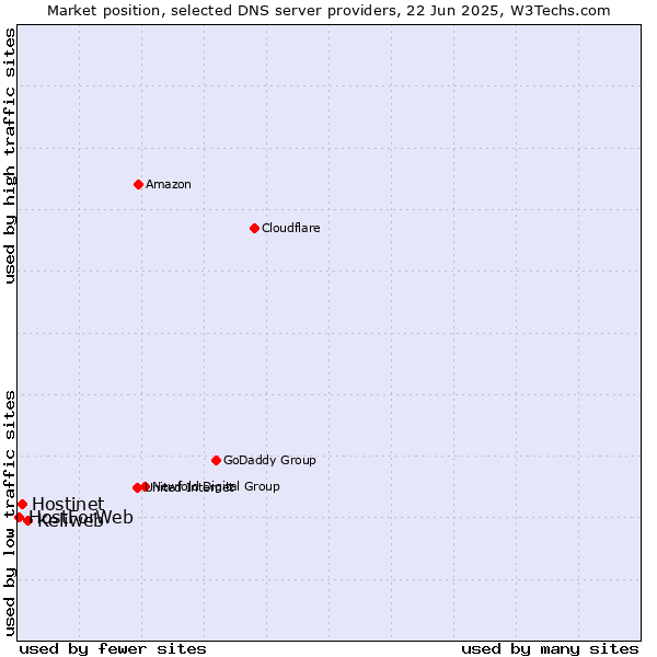 Market position of Keliweb vs. Hostinet vs. HostForWeb