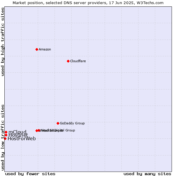Market position of Hostinet vs. mCloud vs. HostForWeb