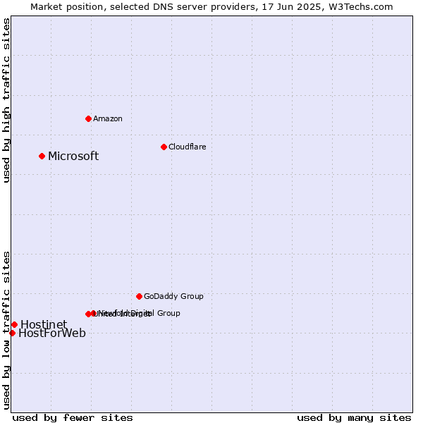 Market position of Microsoft vs. Hostinet vs. HostForWeb