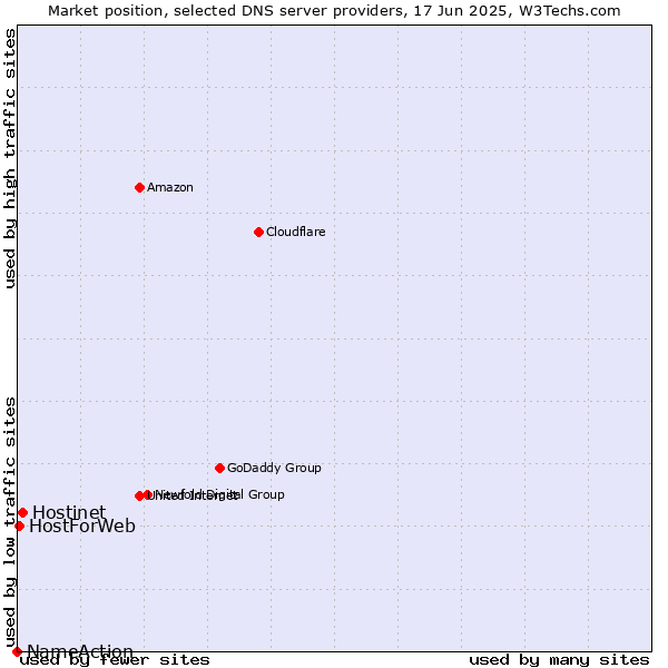 Market position of Hostinet vs. HostForWeb vs. NameAction