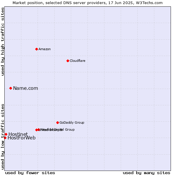 Market position of Name.com vs. Hostinet vs. HostForWeb