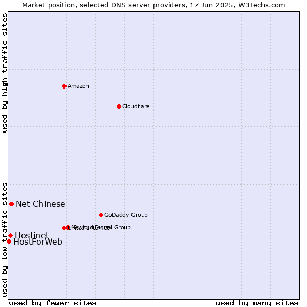 Market position of Net Chinese vs. Hostinet vs. HostForWeb