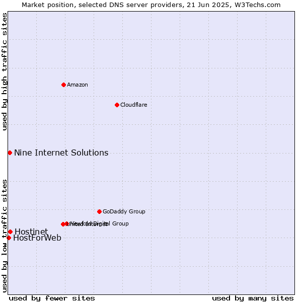 Market position of Hostinet vs. Nine Internet Solutions vs. HostForWeb