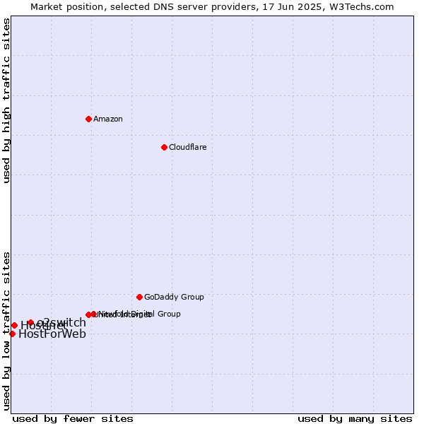 Market position of o2switch vs. Hostinet vs. HostForWeb