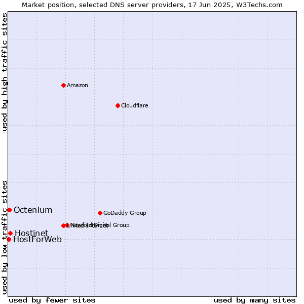Market position of Hostinet vs. Octenium vs. HostForWeb