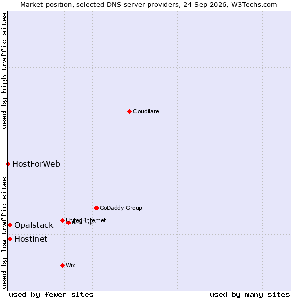 Market position of Hostinet vs. Opalstack vs. HostForWeb