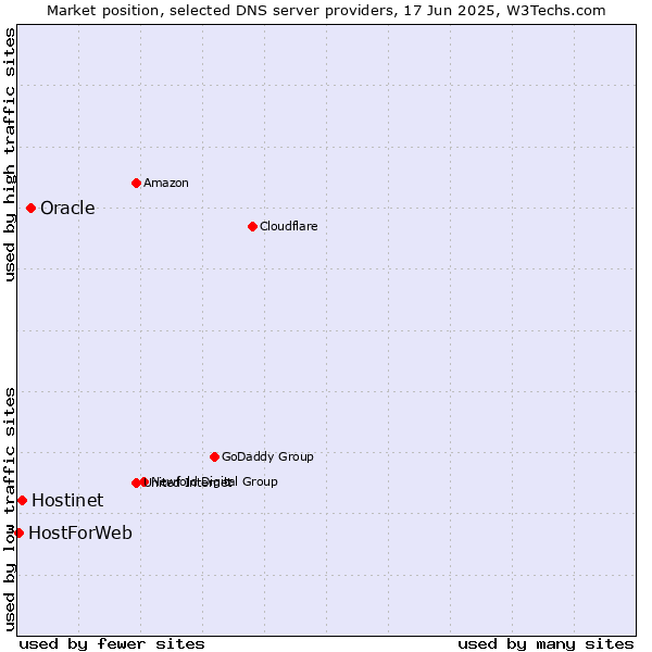 Market position of Oracle vs. Hostinet vs. HostForWeb