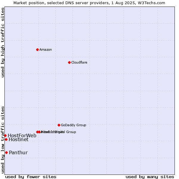 Market position of Panthur vs. Hostinet vs. HostForWeb