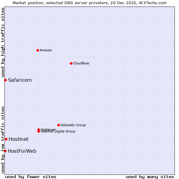 Market position of Hostinet vs. Safaricom vs. HostForWeb
