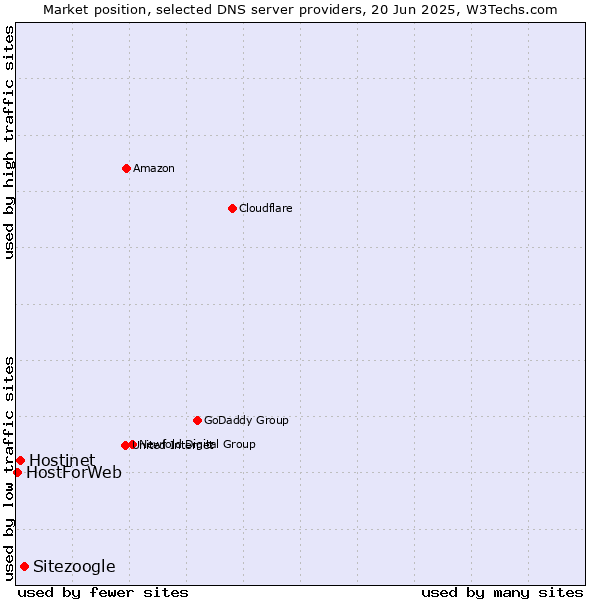 Market position of Sitezoogle vs. Hostinet vs. HostForWeb