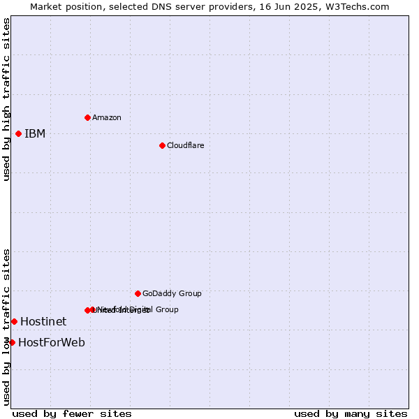 Market position of IBM vs. Hostinet vs. HostForWeb