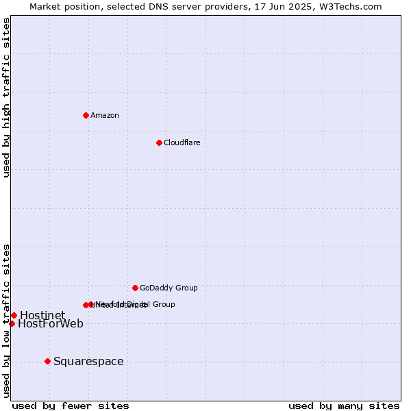 Market position of Squarespace vs. Hostinet vs. HostForWeb