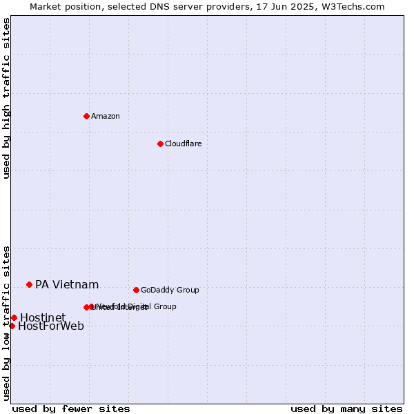 Market position of PA Vietnam vs. Hostinet vs. HostForWeb