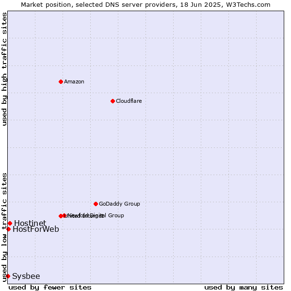 Market position of Hostinet vs. HostForWeb vs. Sysbee