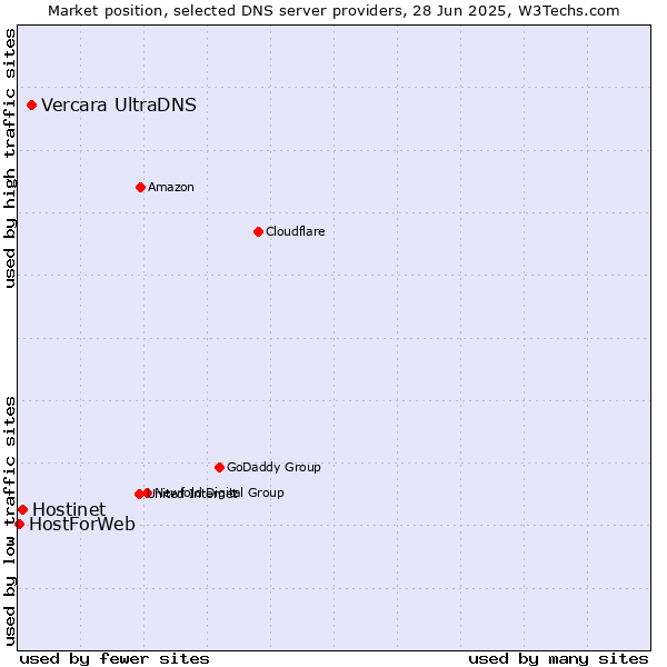Market position of Vercara UltraDNS vs. Hostinet vs. HostForWeb