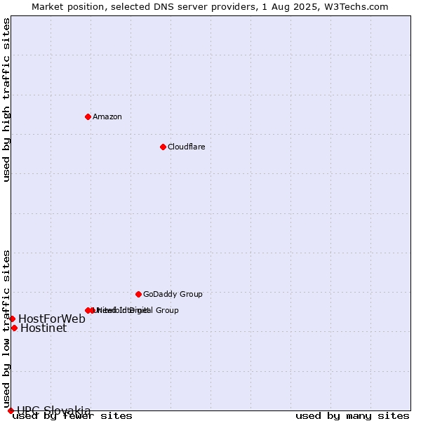 Market position of Hostinet vs. HostForWeb vs. UPC Slovakia
