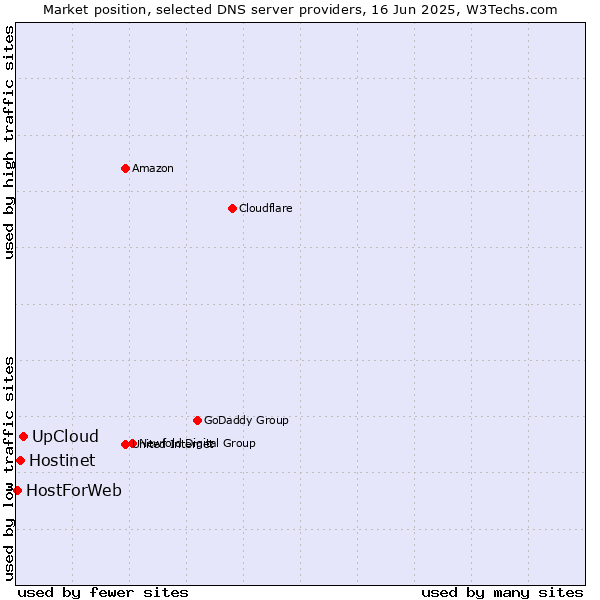 Market position of UpCloud vs. Hostinet vs. HostForWeb