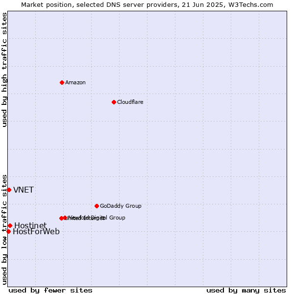 Market position of Hostinet vs. VNET vs. HostForWeb
