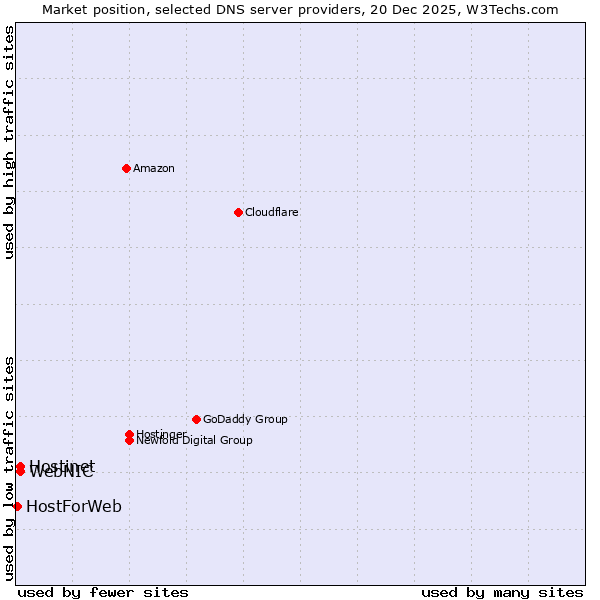 Market position of Hostinet vs. WebNIC vs. HostForWeb