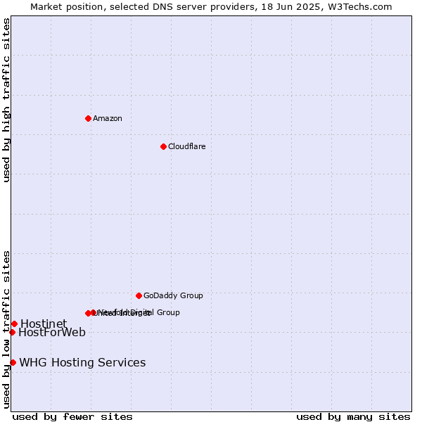 Market position of Hostinet vs. WHG Hosting Services vs. HostForWeb