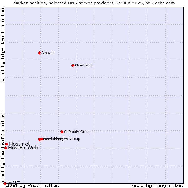 Market position of Hostinet vs. HostForWeb vs. WIIT