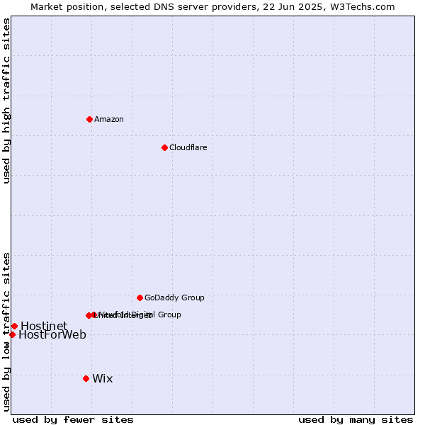 Market position of Wix vs. Hostinet vs. HostForWeb