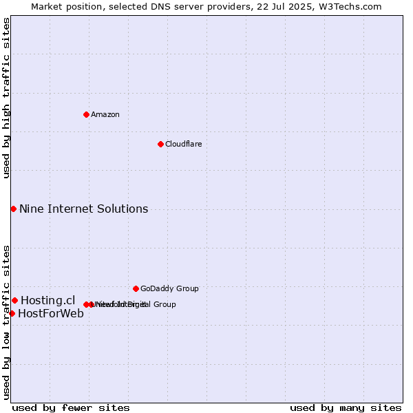 Market position of Hosting.cl vs. Nine Internet Solutions vs. HostForWeb