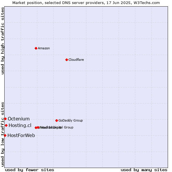 Market position of Hosting.cl vs. Octenium vs. HostForWeb