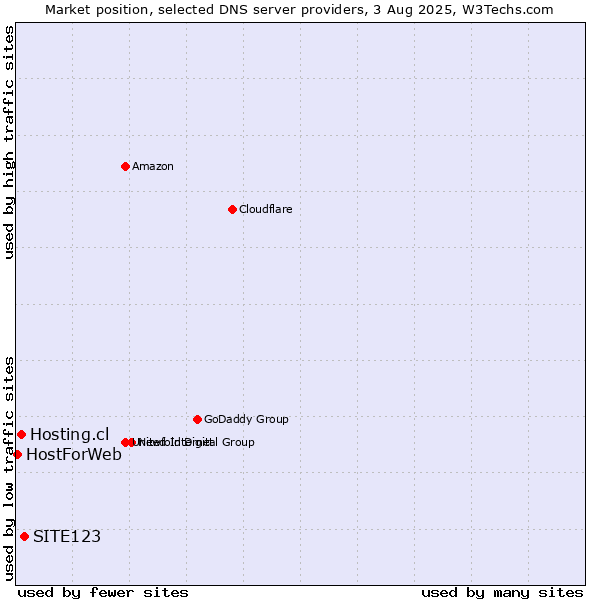 Market position of SITE123 vs. Hosting.cl vs. HostForWeb