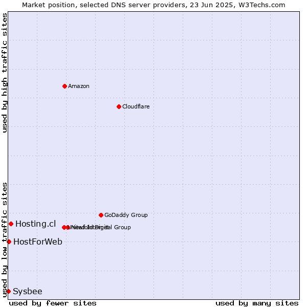 Market position of Hosting.cl vs. HostForWeb vs. Sysbee