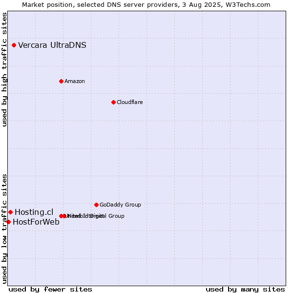 Market position of Vercara UltraDNS vs. Hosting.cl vs. HostForWeb