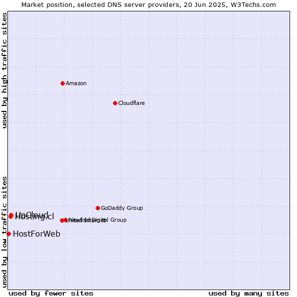 Market position of UpCloud vs. Hosting.cl vs. HostForWeb