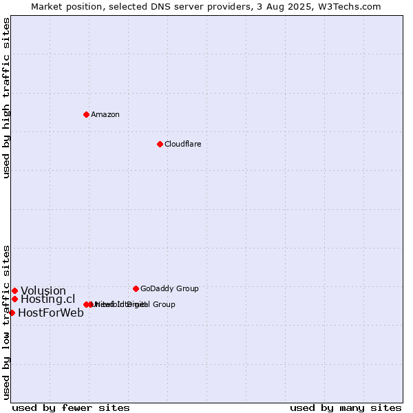 Market position of Volusion vs. Hosting.cl vs. HostForWeb