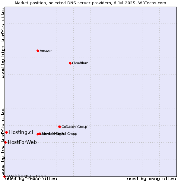 Market position of Hosting.cl vs. HostForWeb vs. Webhost Python