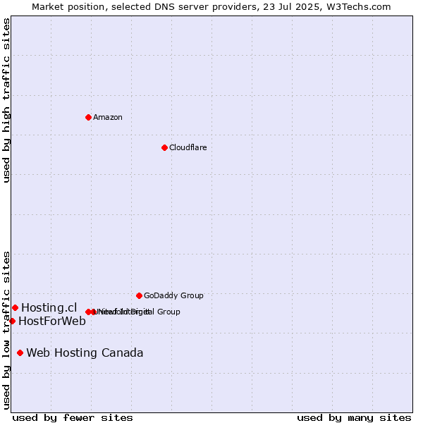 Market position of Web Hosting Canada vs. Hosting.cl vs. HostForWeb