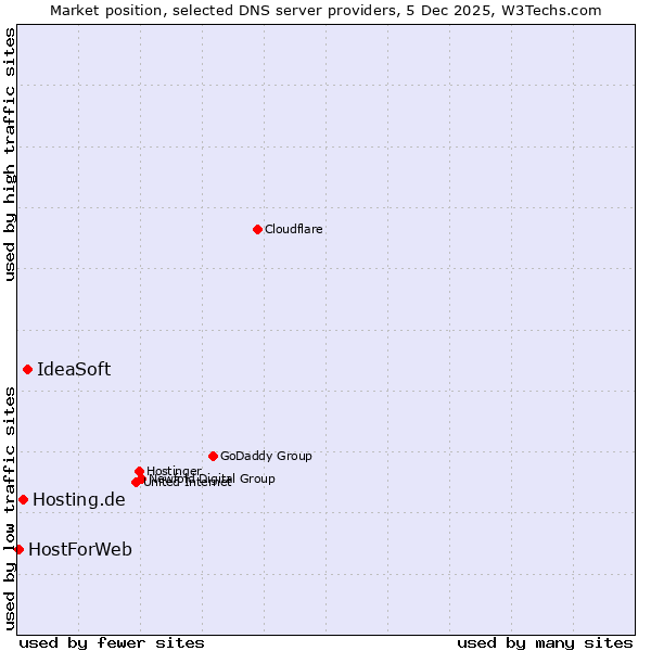 Market position of IdeaSoft vs. Hosting.de vs. HostForWeb