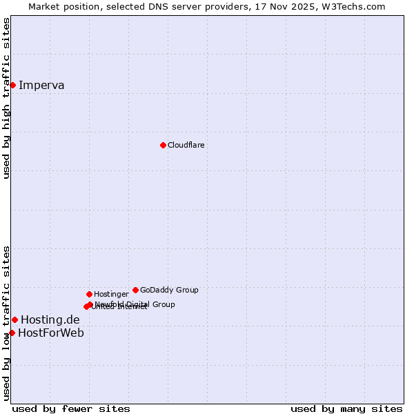 Market position of Hosting.de vs. Imperva vs. HostForWeb