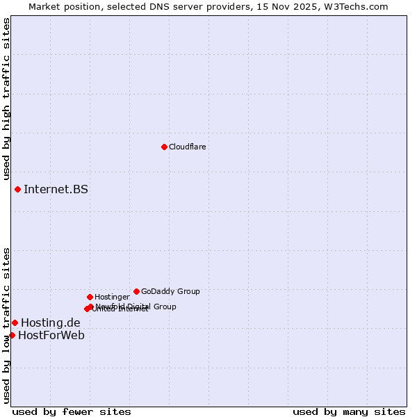 Market position of Internet.BS vs. Hosting.de vs. HostForWeb