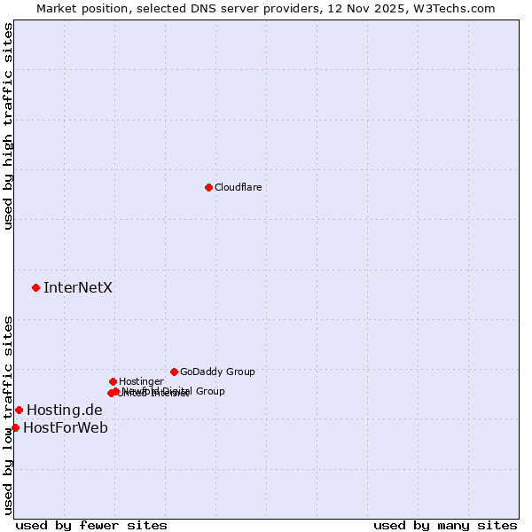 Market position of InterNetX vs. Hosting.de vs. HostForWeb