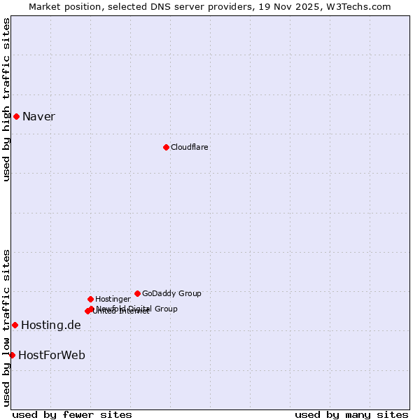 Market position of Naver vs. Hosting.de vs. HostForWeb
