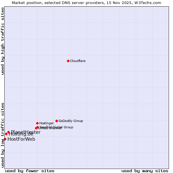 Market position of PlanetHoster vs. Hosting.de vs. HostForWeb