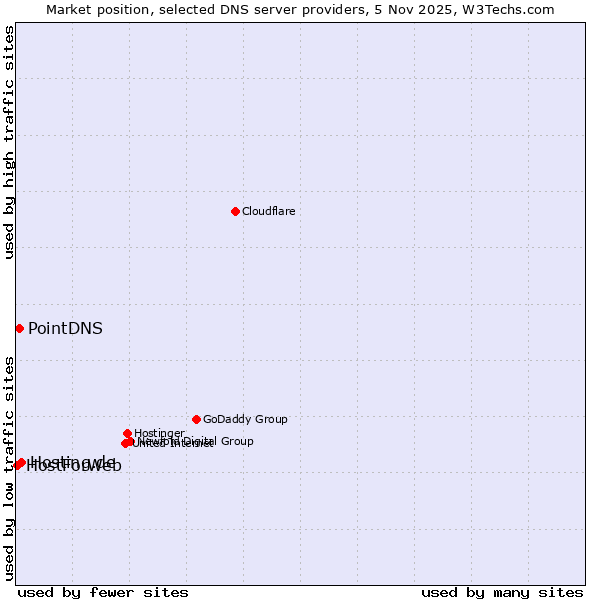 Market position of Hosting.de vs. PointDNS vs. HostForWeb