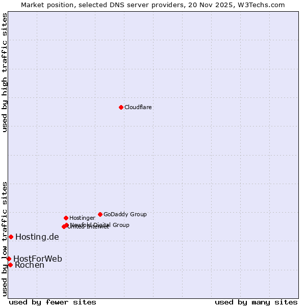 Market position of Hosting.de vs. Rochen vs. HostForWeb
