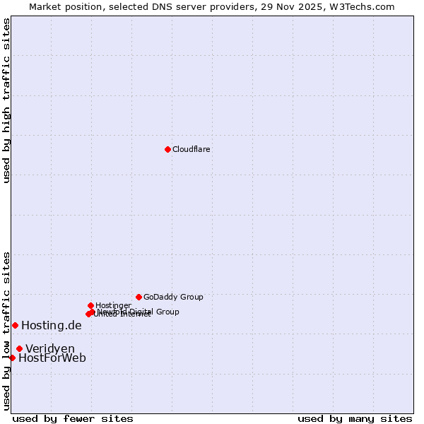 Market position of Veridyen vs. Hosting.de vs. HostForWeb