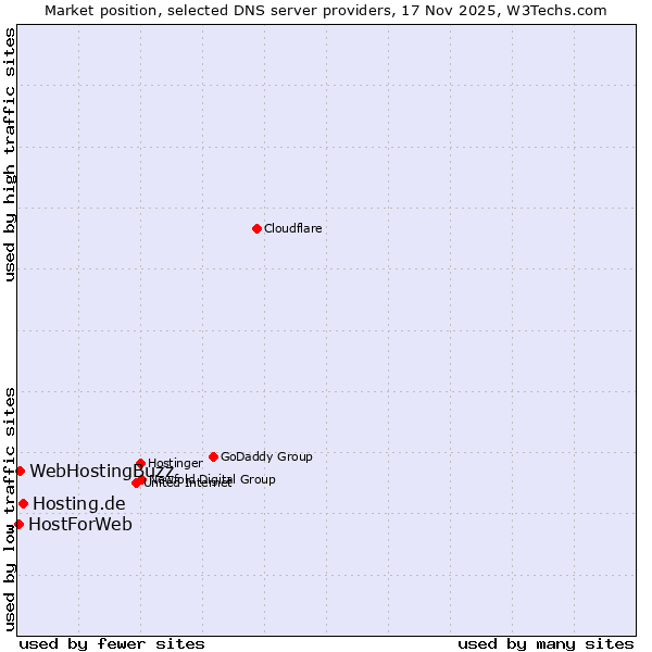Market position of Hosting.de vs. WebHostingBuzz vs. HostForWeb